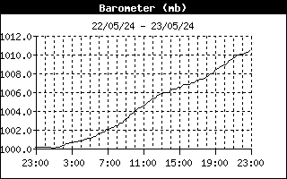 Barometer History