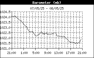 Barometer History