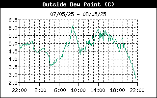 Outside Dewpoint History