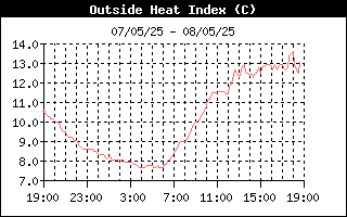 Heat Index History