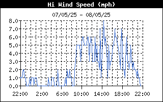 High Wind Speed History