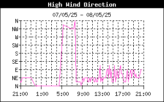 Direction of High Wind History