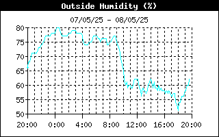 Outside Humidity History