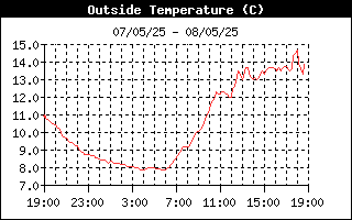 Outside Temperature History