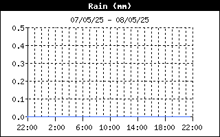 Total Rain History