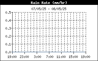 Rain Rate History