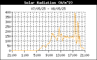 Solar Radiation History