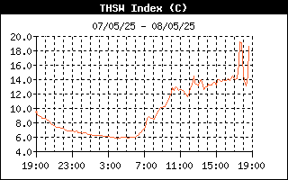 THSW Index History