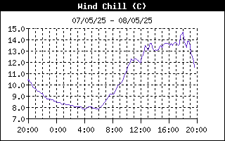 Wind Chill History