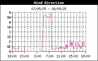 Wind Direction History