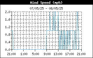 Average Wind Speed History