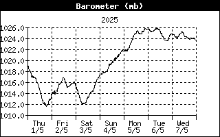 Barometer History