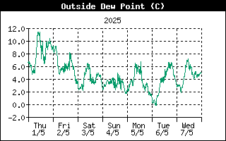 Outside Dewpoint History