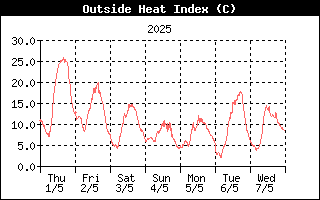 Heat Index History