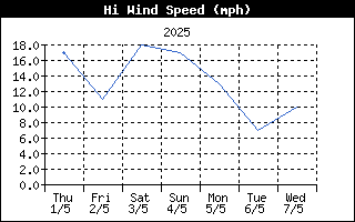 High Wind Speed History