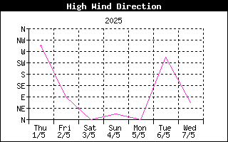 Direction of High Wind History