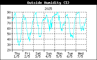 Outside Humidity History