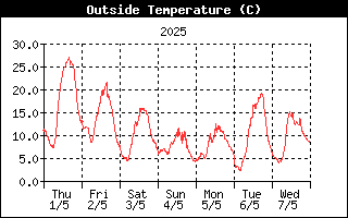 Outside Temperature History