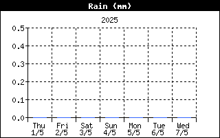 Total Rain History