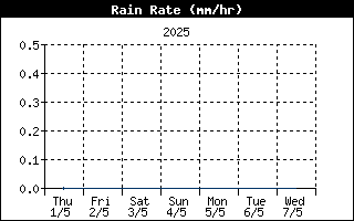 Rain Rate History