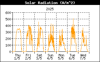 Solar Radiation History