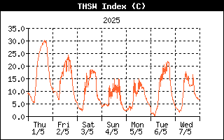 THSW Index History