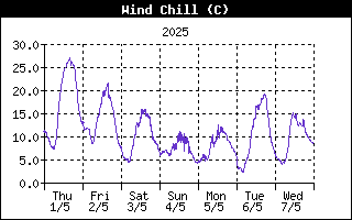 Wind Chill History