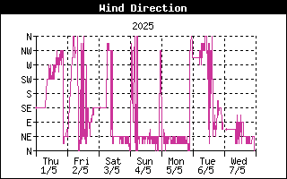 Wind Direction History