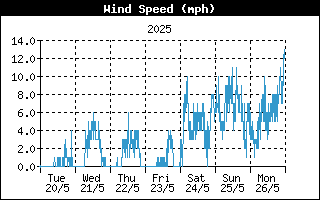 Average Wind Speed History